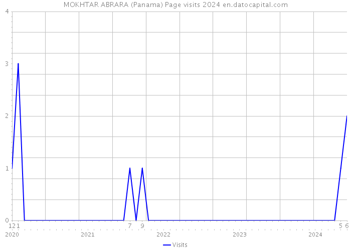 MOKHTAR ABRARA (Panama) Page visits 2024 