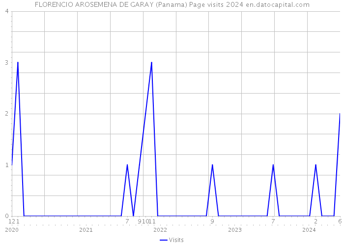 FLORENCIO AROSEMENA DE GARAY (Panama) Page visits 2024 