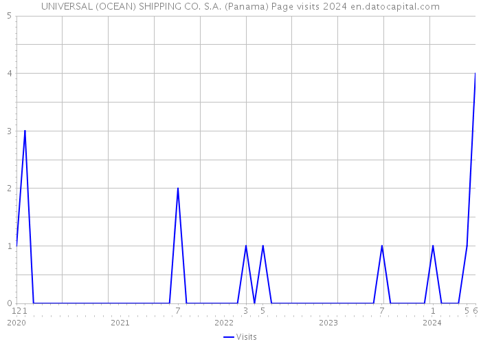 UNIVERSAL (OCEAN) SHIPPING CO. S.A. (Panama) Page visits 2024 
