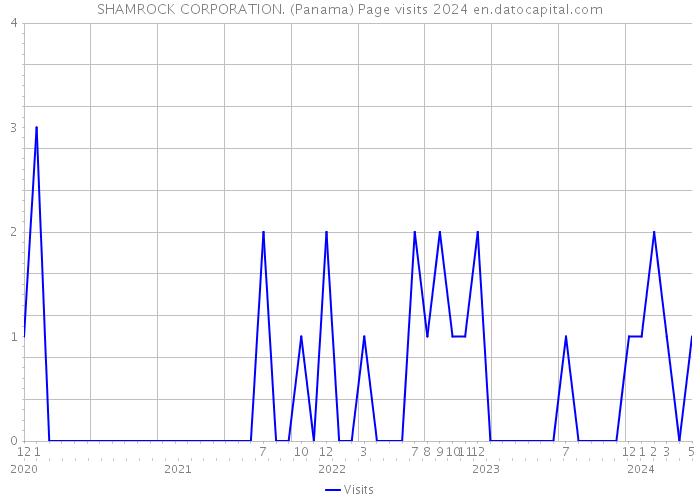 SHAMROCK CORPORATION. (Panama) Page visits 2024 