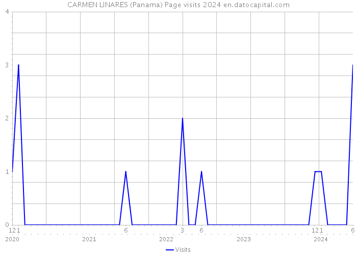 CARMEN LINARES (Panama) Page visits 2024 
