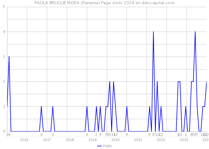 PAOLA BRUGUE MORA (Panama) Page visits 2024 