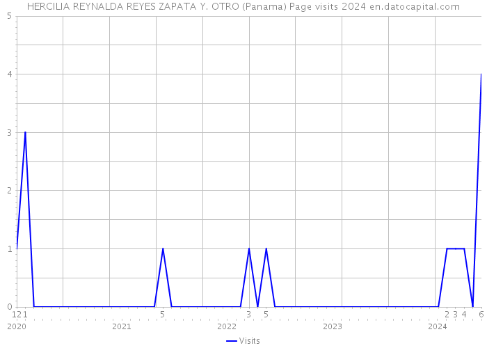 HERCILIA REYNALDA REYES ZAPATA Y. OTRO (Panama) Page visits 2024 