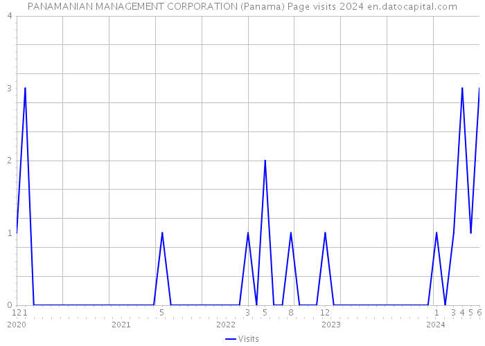 PANAMANIAN MANAGEMENT CORPORATION (Panama) Page visits 2024 