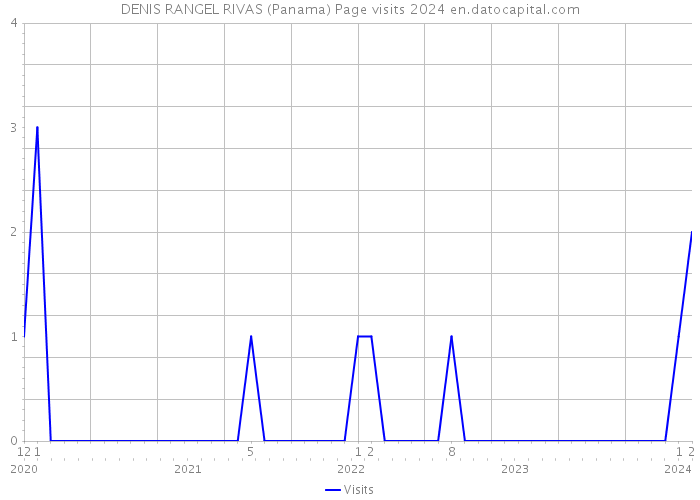 DENIS RANGEL RIVAS (Panama) Page visits 2024 