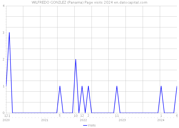 WILFREDO GONZLEZ (Panama) Page visits 2024 
