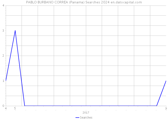 PABLO BURBANO CORREA (Panama) Searches 2024 