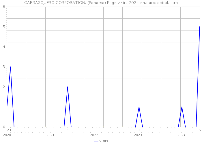 CARRASQUERO CORPORATION. (Panama) Page visits 2024 