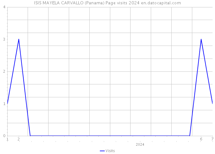 ISIS MAYELA CARVALLO (Panama) Page visits 2024 