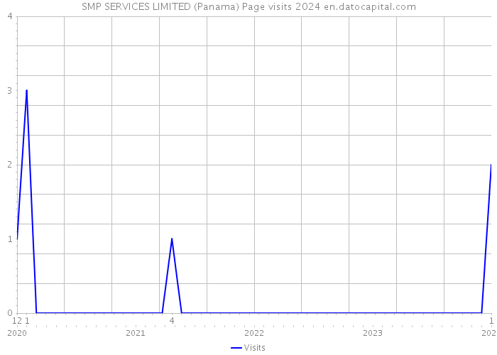 SMP SERVICES LIMITED (Panama) Page visits 2024 