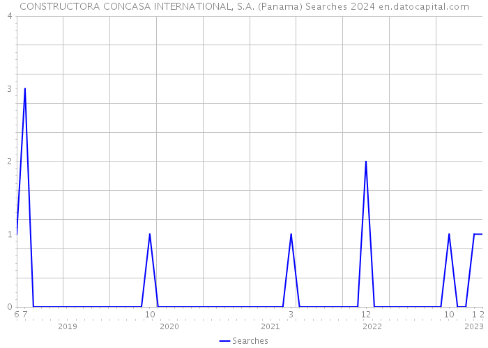 CONSTRUCTORA CONCASA INTERNATIONAL, S.A. (Panama) Searches 2024 