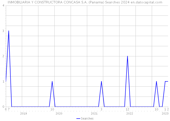 INMOBILIARIA Y CONSTRUCTORA CONCASA S.A. (Panama) Searches 2024 