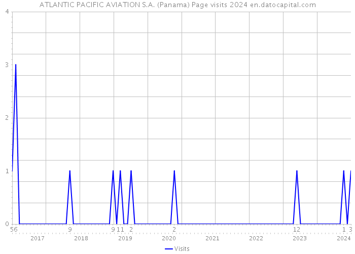 ATLANTIC PACIFIC AVIATION S.A. (Panama) Page visits 2024 