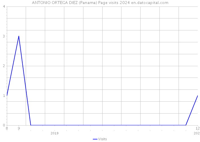 ANTONIO ORTEGA DIEZ (Panama) Page visits 2024 