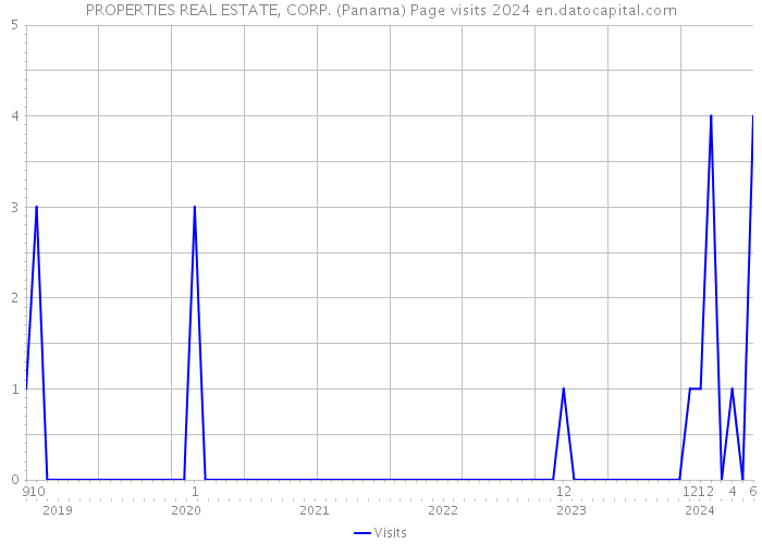 PROPERTIES REAL ESTATE, CORP. (Panama) Page visits 2024 