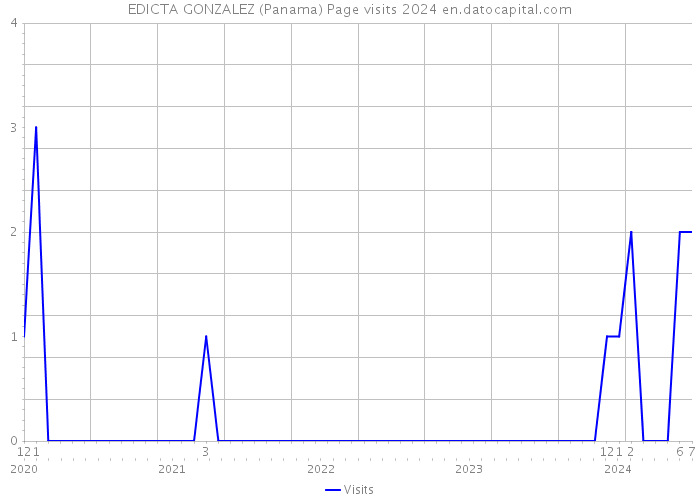 EDICTA GONZALEZ (Panama) Page visits 2024 