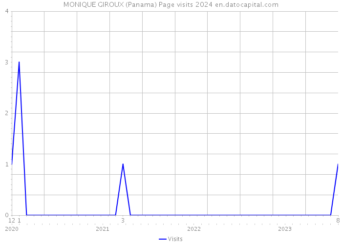 MONIQUE GIROUX (Panama) Page visits 2024 