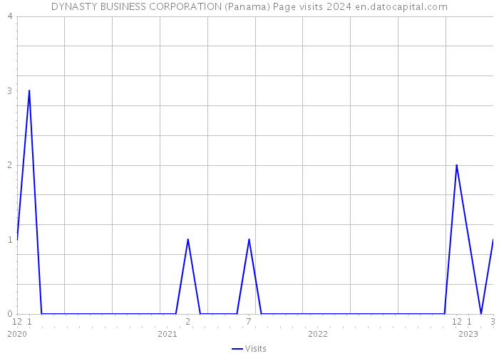 DYNASTY BUSINESS CORPORATION (Panama) Page visits 2024 
