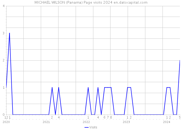 MICHAEL WILSON (Panama) Page visits 2024 