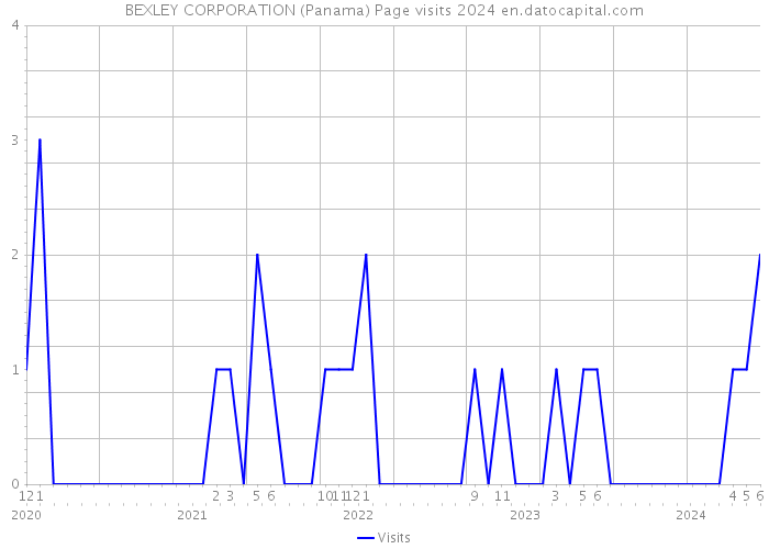 BEXLEY CORPORATION (Panama) Page visits 2024 