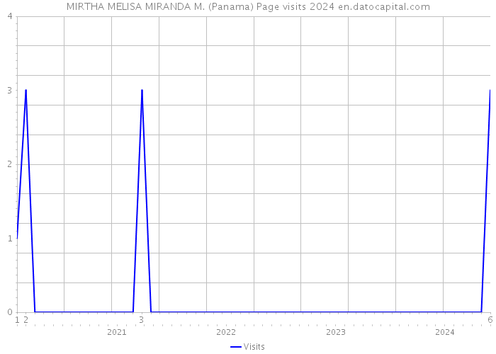 MIRTHA MELISA MIRANDA M. (Panama) Page visits 2024 