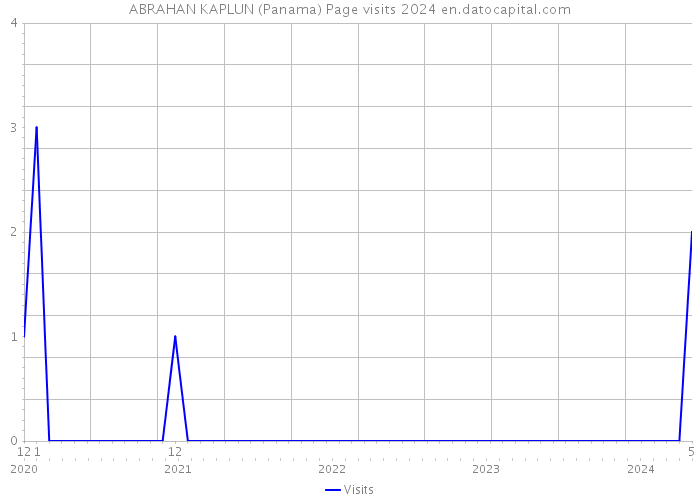 ABRAHAN KAPLUN (Panama) Page visits 2024 