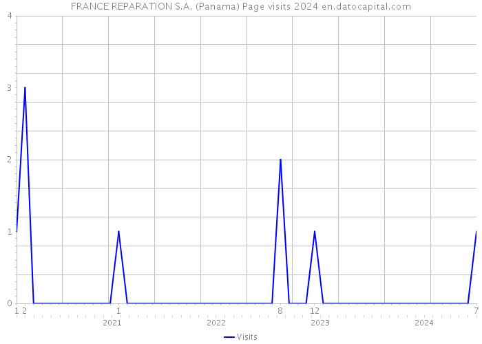 FRANCE REPARATION S.A. (Panama) Page visits 2024 