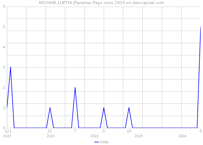 MICHAEL LUETHI (Panama) Page visits 2024 