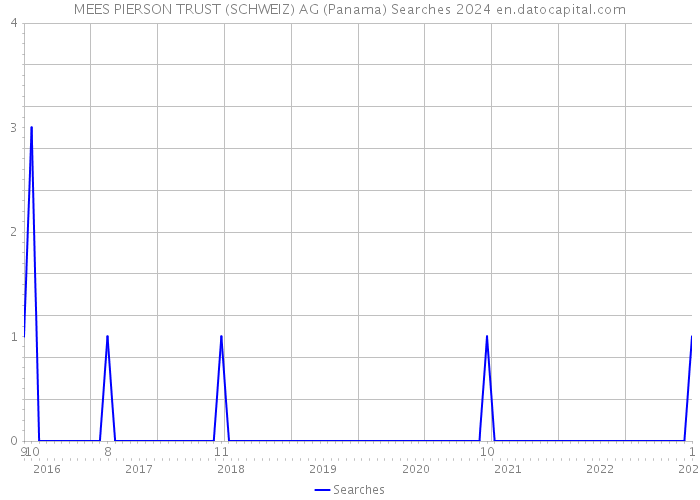 MEES PIERSON TRUST (SCHWEIZ) AG (Panama) Searches 2024 