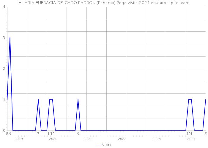 HILARIA EUFRACIA DELGADO PADRON (Panama) Page visits 2024 