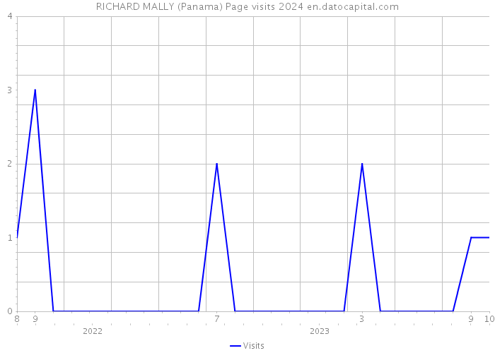 RICHARD MALLY (Panama) Page visits 2024 