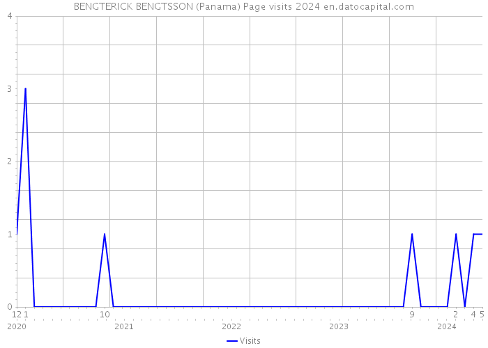 BENGTERICK BENGTSSON (Panama) Page visits 2024 