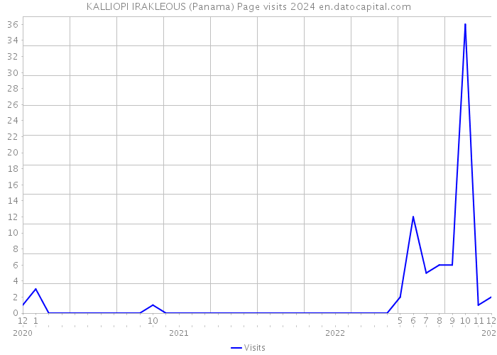 KALLIOPI IRAKLEOUS (Panama) Page visits 2024 