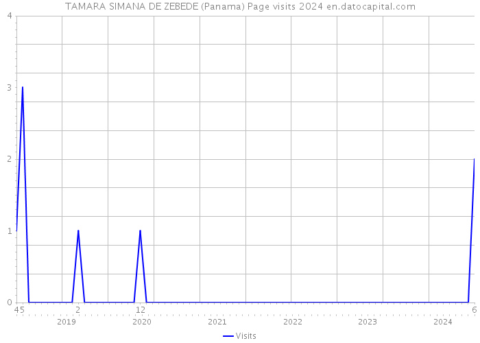 TAMARA SIMANA DE ZEBEDE (Panama) Page visits 2024 