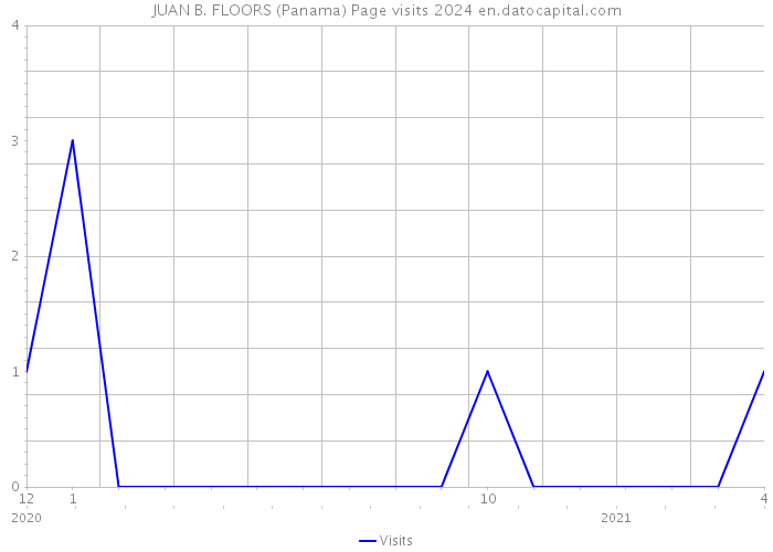 JUAN B. FLOORS (Panama) Page visits 2024 