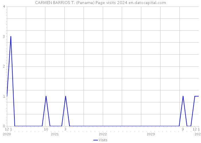 CARMEN BARRIOS T. (Panama) Page visits 2024 