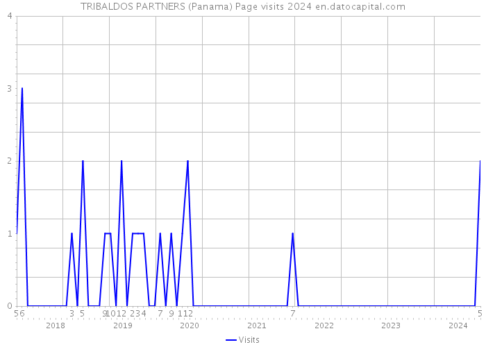 TRIBALDOS PARTNERS (Panama) Page visits 2024 
