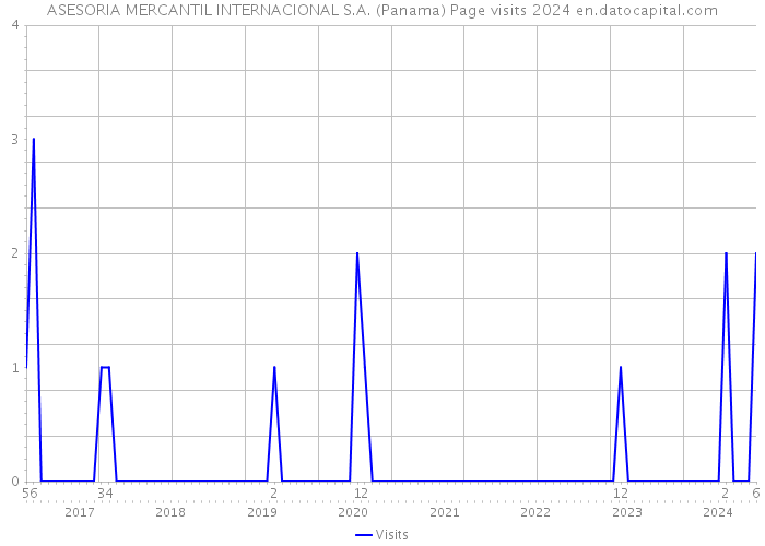 ASESORIA MERCANTIL INTERNACIONAL S.A. (Panama) Page visits 2024 