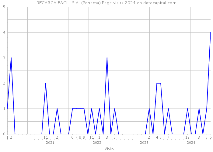 RECARGA FACIL, S.A. (Panama) Page visits 2024 