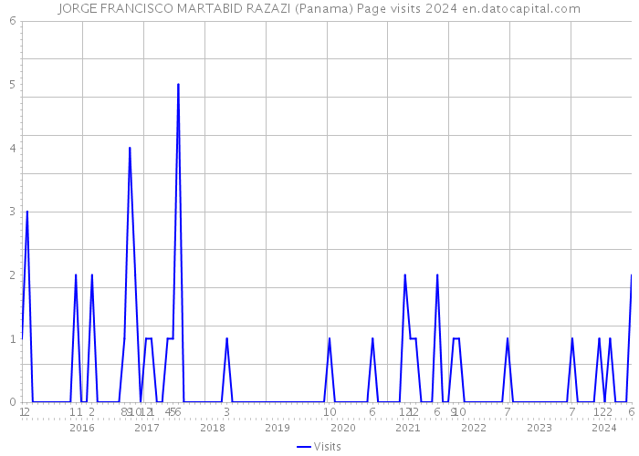JORGE FRANCISCO MARTABID RAZAZI (Panama) Page visits 2024 