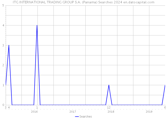 ITG INTERNATIONAL TRADING GROUP S.A. (Panama) Searches 2024 