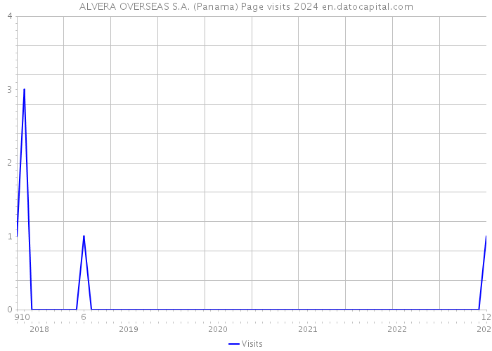 ALVERA OVERSEAS S.A. (Panama) Page visits 2024 