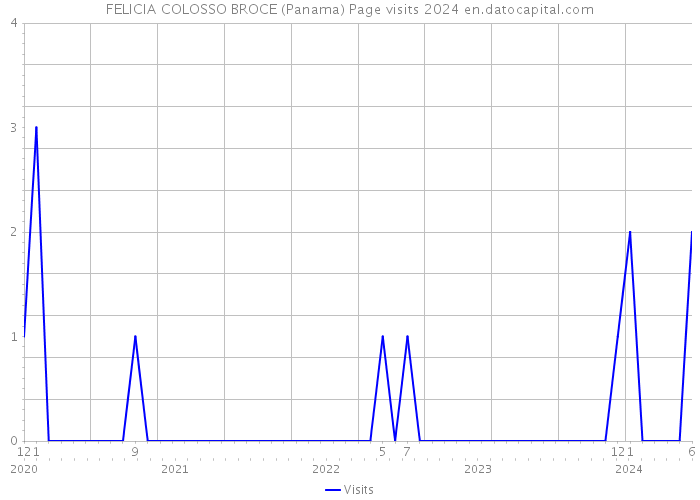 FELICIA COLOSSO BROCE (Panama) Page visits 2024 