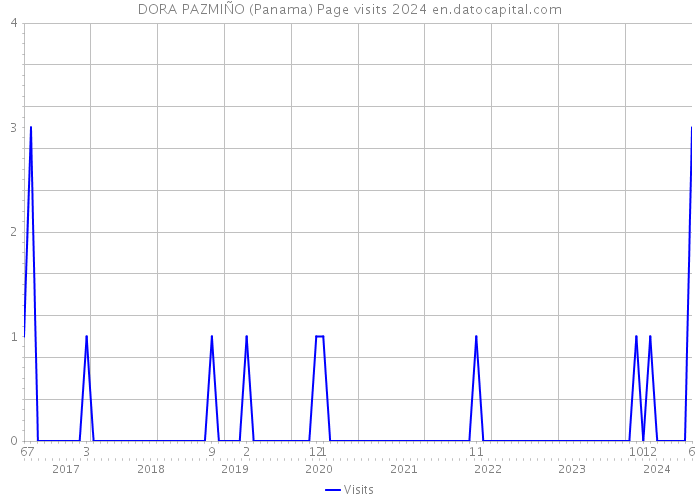 DORA PAZMIÑO (Panama) Page visits 2024 