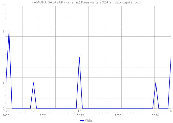 RAMONA SALAZAR (Panama) Page visits 2024 