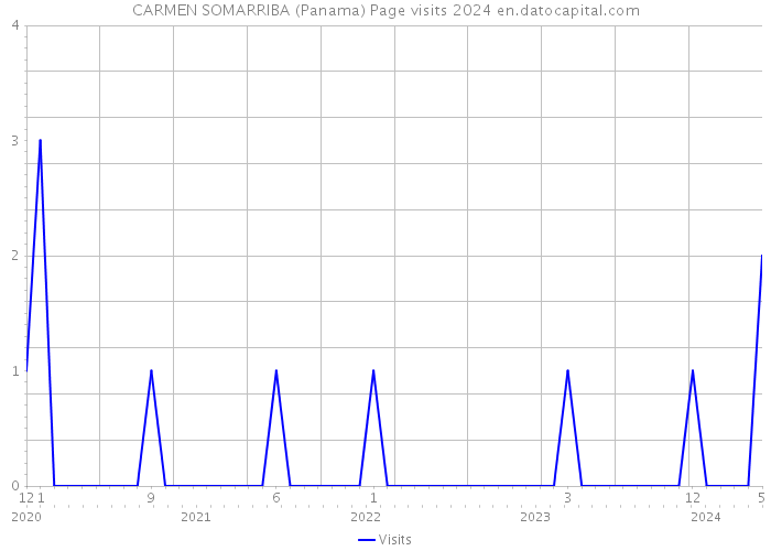 CARMEN SOMARRIBA (Panama) Page visits 2024 