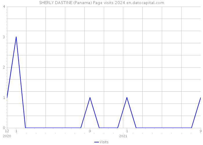 SHERLY DASTINE (Panama) Page visits 2024 