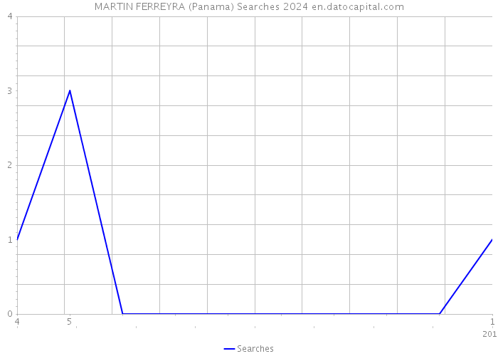 MARTIN FERREYRA (Panama) Searches 2024 