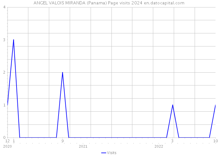 ANGEL VALOIS MIRANDA (Panama) Page visits 2024 