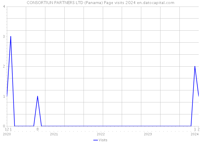 CONSORTIUN PARTNERS LTD (Panama) Page visits 2024 